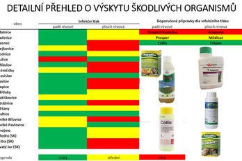 Ochrana révy vinné 28. týden - BS vinařské potřeby