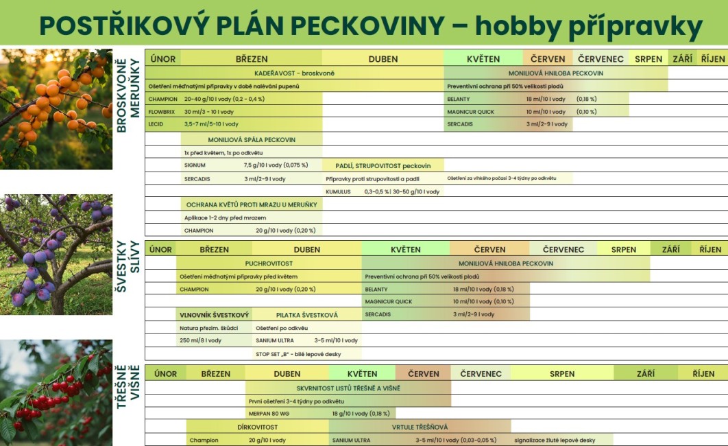 Postřikový plán PECKOVINY 2025