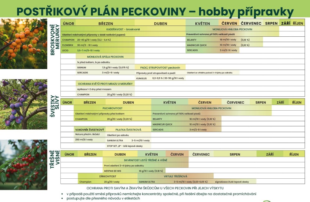 Postřikový plán PECKOVINY 2026