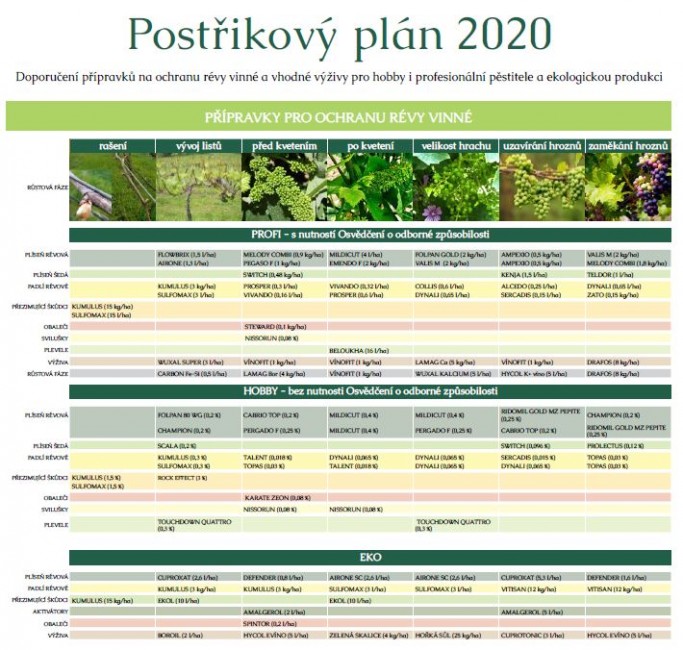 Postřikový plán 2020 - BS vinařské potřeby