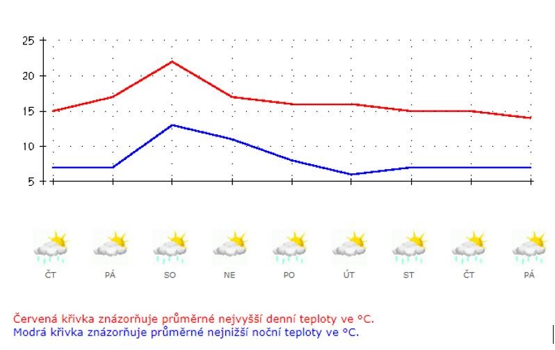 Předsběrová analýza 40. týden