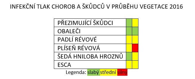 Zhodnocení průběhu vegetace 2016 - BS vinařské potřeby